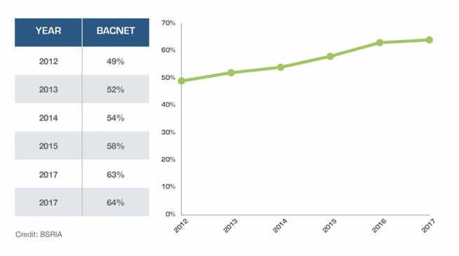 BACnet investment - market share